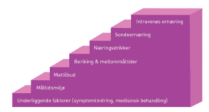 Ernæringstrappen fra Helsedirektoratet