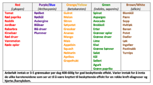 Antioksidanter, revmatisme